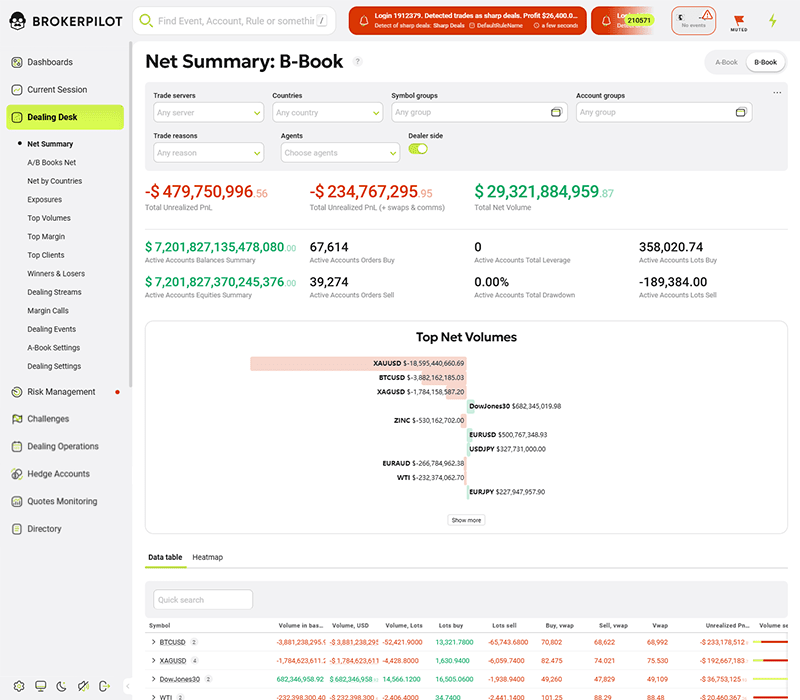 brokerpilot dealing desk dashboard showing broker exposure and trading activity
